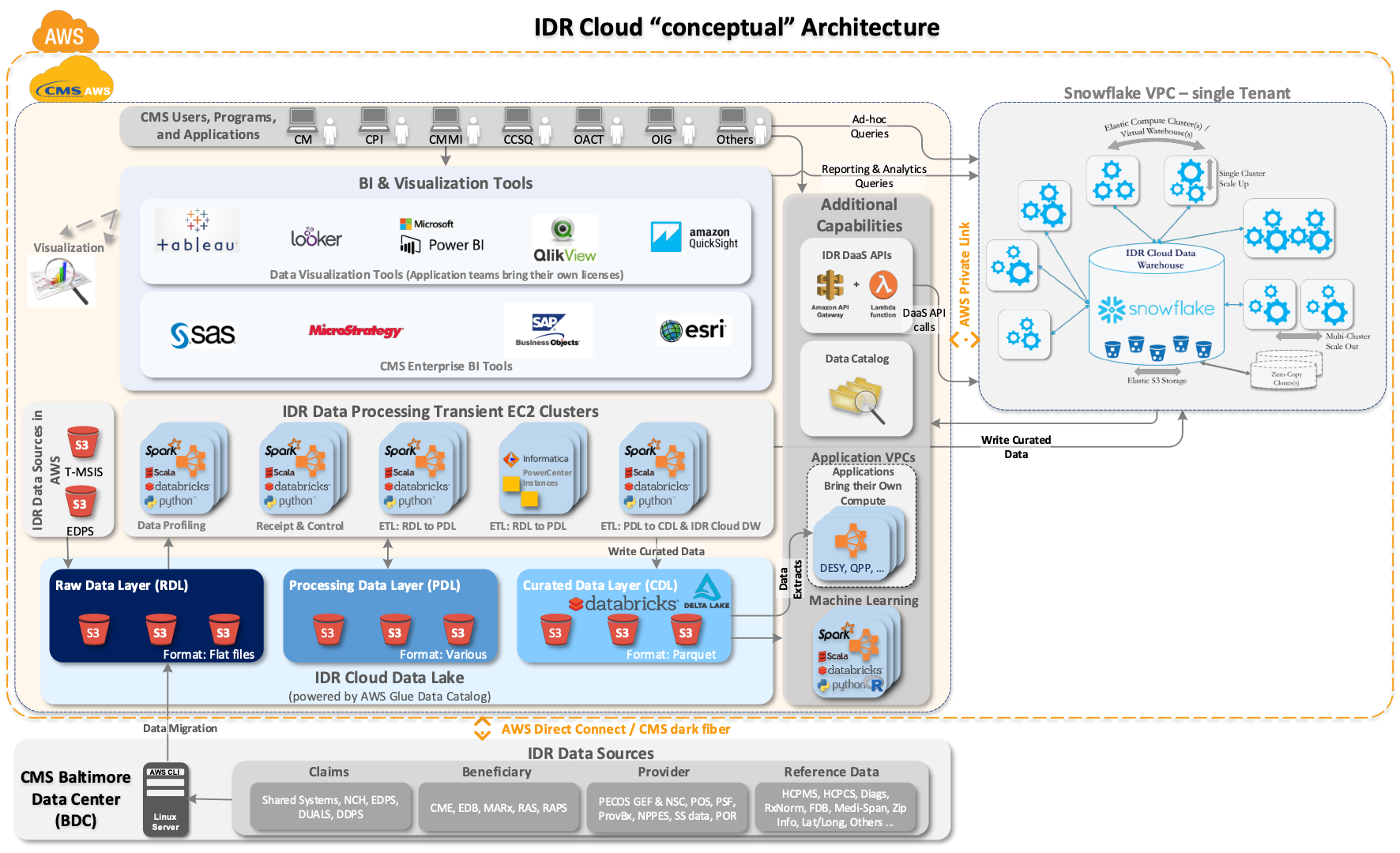 IDR Cloud "comceptiual" architecture